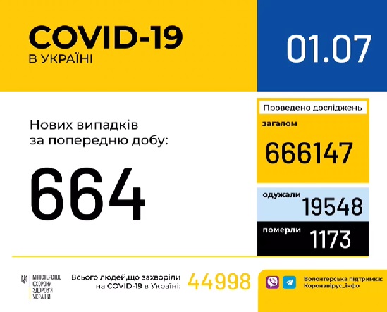 01 липня (станом на 9:00) в Україні 44 998 лабораторно підтверджених випадків COVID-19