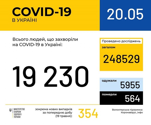 В Україні зафіксовано 19230 випадків коронавірусної хвороби COVID-19
