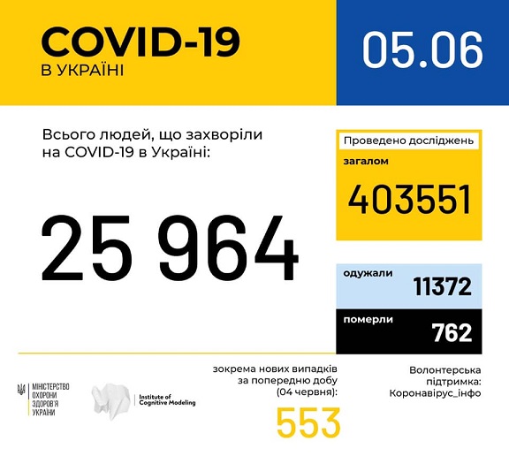 В Україні зафіксовано 25964 випадки коронавірусної хвороби COVID-19