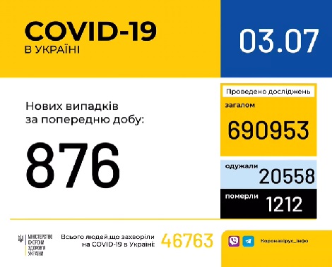 В Україні за минулу добу зафіксовано 876 нових випадків захворювання на коронавірусну інфекцію