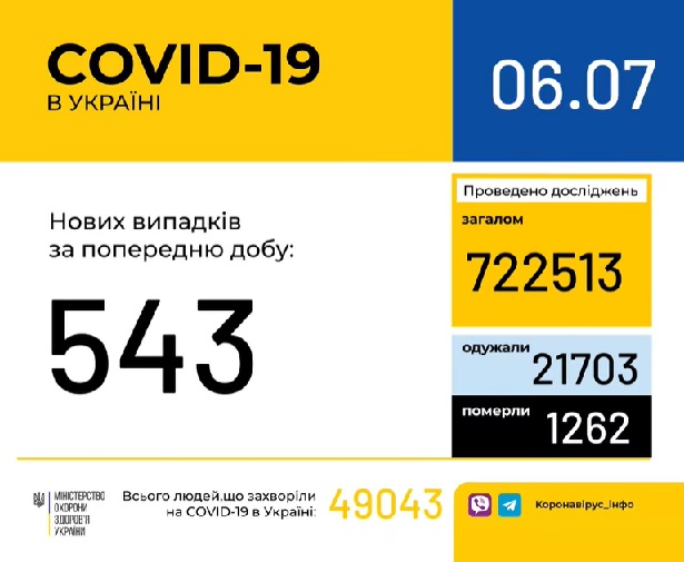 В Україні за минулу добу зафіксовано 543 нові випадки захворювання на коронавірусну інфекцію