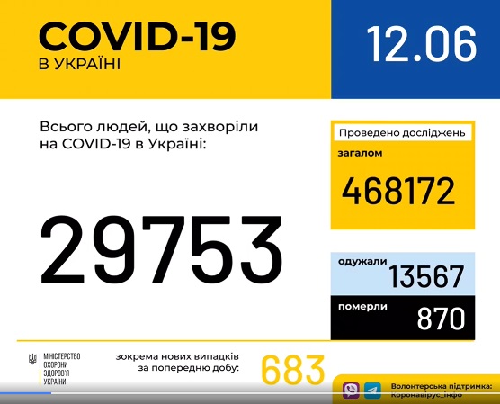 В Україні зафіксовано 29753 випадки коронавірусної хвороби COVID-19