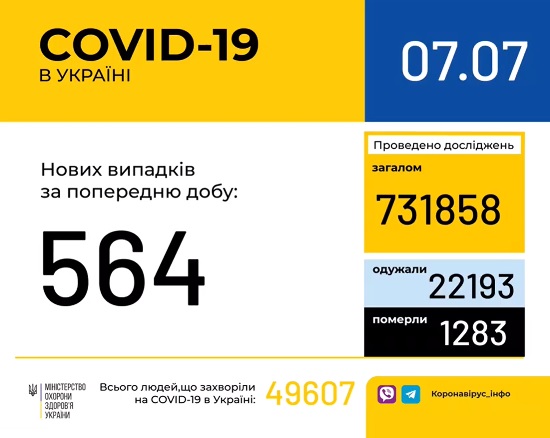 В Україні за минулу добу зафіксовано 564 нові випадки захворювання на коронавірусну інфекцію