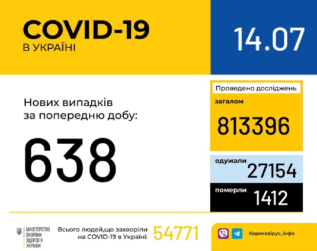 В Україні за минулу добу зафіксовано 638 нових випадків захворювання на коронавірусну інфекцію
