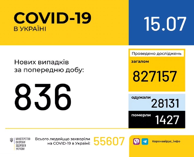 В Україні за минулу добу зафіксовано 836 нових випадків захворювання на коронавірусну інфекцію