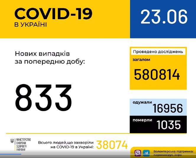 23 червня (станом на 9:00) в Україні 38 074 лабораторно підтверджені випадки COVID-19