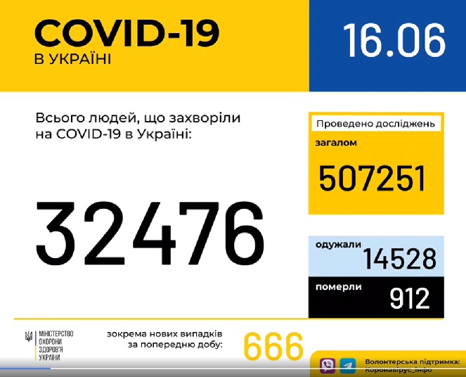 В Україні зафіксовано 32 476 випадків коронавірусної хвороби COVID-19