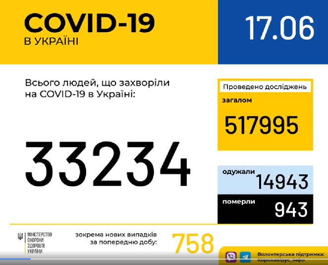 В Україні зафіксовано 33 234 випадки коронавірусної хвороби COVID-19