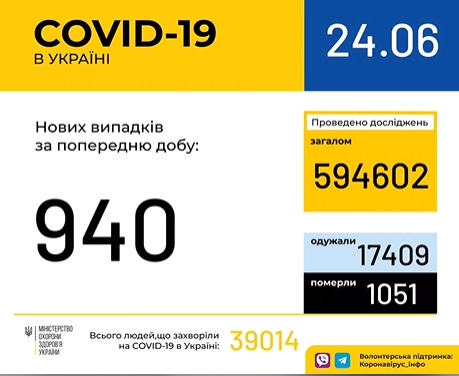 24 червня (станом на 9:00) в Україні 39 014 лабораторно підтверджених випадків COVID-19