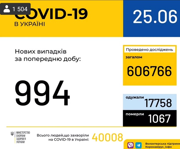 25 червня (станом на 9:00) в Україні 40 008 лабораторно підтверджених випадків COVID-19