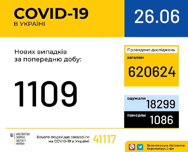 26 червня (станом на 9:00) в Україні 41 117 лабораторно підтверджених випадків COVID-19