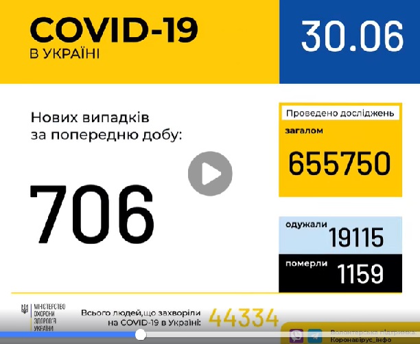 30 червня (станом на 9:00) в Україні 44 334 лабораторно підтверджені випадки COVID-19