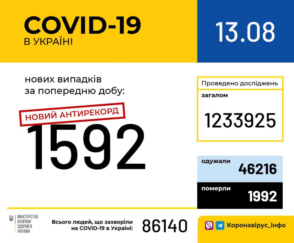 В Україні зафіксовано 1592 нові випадки коронавірусної хвороби COVID-19 — це антирекорд з кількості нових хворих за добу.