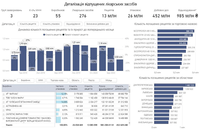 Дані щодо відпущених лікарських засобів за програмою «Доступні ліки»: НСЗУ створила новий дашборд