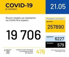 В Україні зафіксовано 19706 випадків коронавірусної хвороби COVID-19