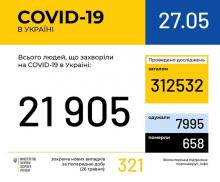 В Україні зафіксовано 21905 випадків коронавірусної хвороби COVID-19