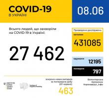 Загальна статистика по Україні: станом на 09.06.2020 р. зафіксовано 27462 випадки коронавірусної хвороби COVID-19.