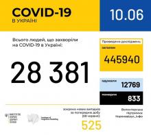 В Україні зафіксовано 28381 випадок коронавірусної хвороби COVID-19