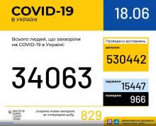 В Україні зафіксовано 829 випадків коронавірусної хвороби COVID-19