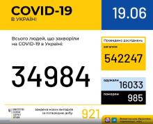 В Україні зафіксовано 921 випадок коронавірусної хвороби COVID-19