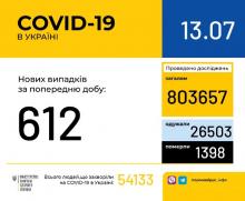 В Україні зафіксовано 612 нових випадків коронавірусної хвороби COVID-19