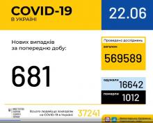 В Україні зафіксовано 681 випадок коронавірусної хвороби COVID-19