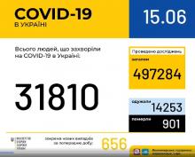 В Україні зафіксовано 31 810 випадків коронавірусної хвороби COVID-19