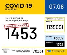 Новий антирекорд - майже півтори тисячі захворівших на COVID-19 за добу