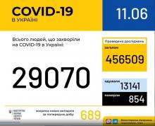 В Україні зафіксовано 29070 випадків коронавірусної хвороби COVID-19
